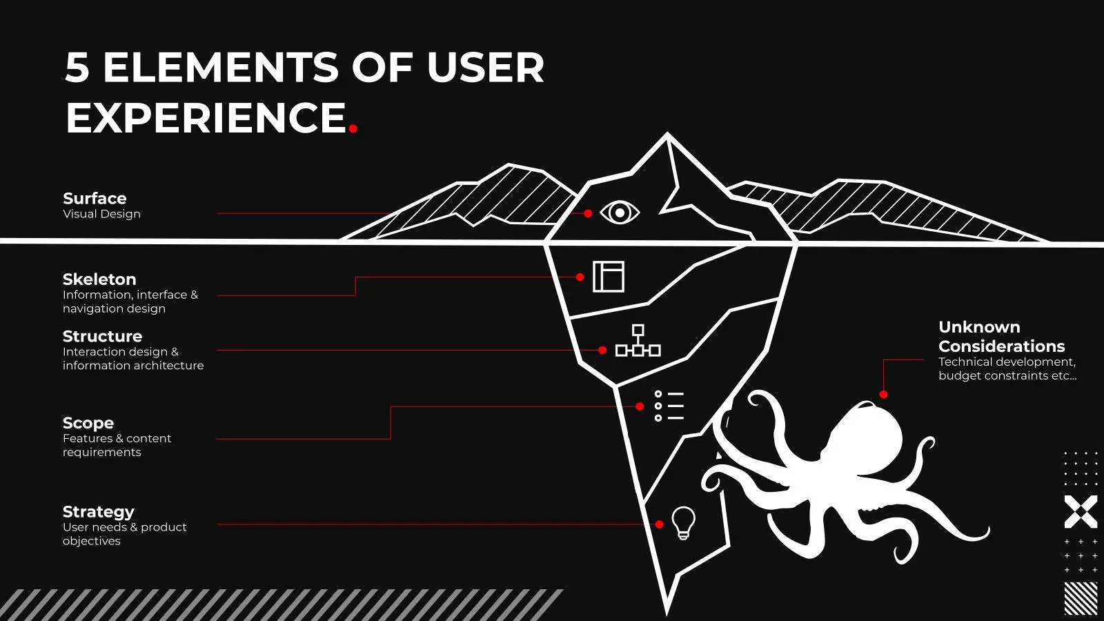 5 elements of user experience and why it's important in web design